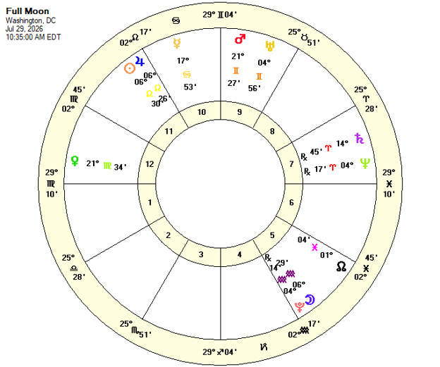 Full Moon Chart July 29, 2026